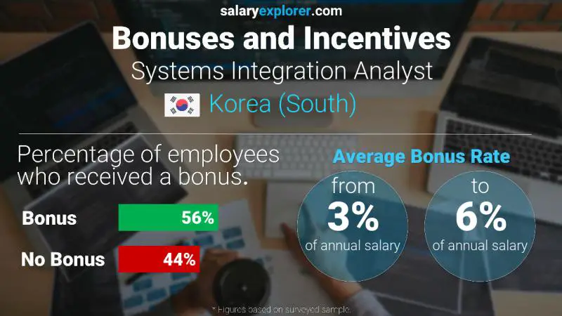 Annual Salary Bonus Rate Korea (South) Systems Integration Analyst