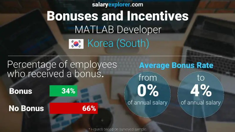 Annual Salary Bonus Rate Korea (South) MATLAB Developer