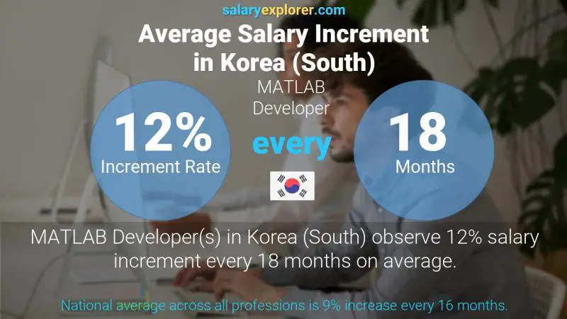 Annual Salary Increment Rate Korea (South) MATLAB Developer