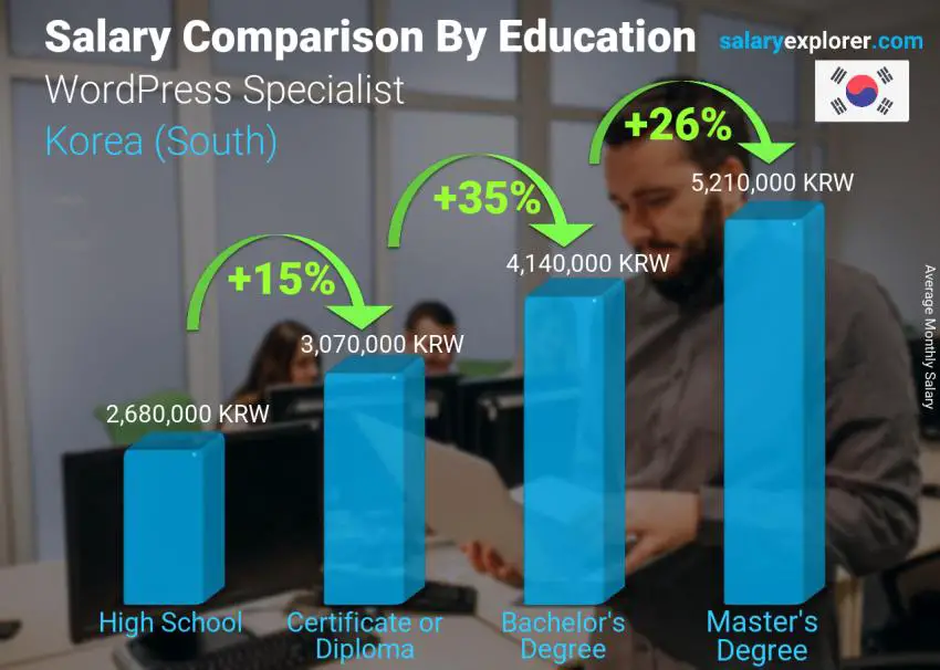 Salary comparison by education level monthly Korea (South) WordPress Specialist