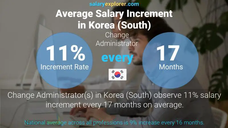 Annual Salary Increment Rate Korea (South) Change Administrator