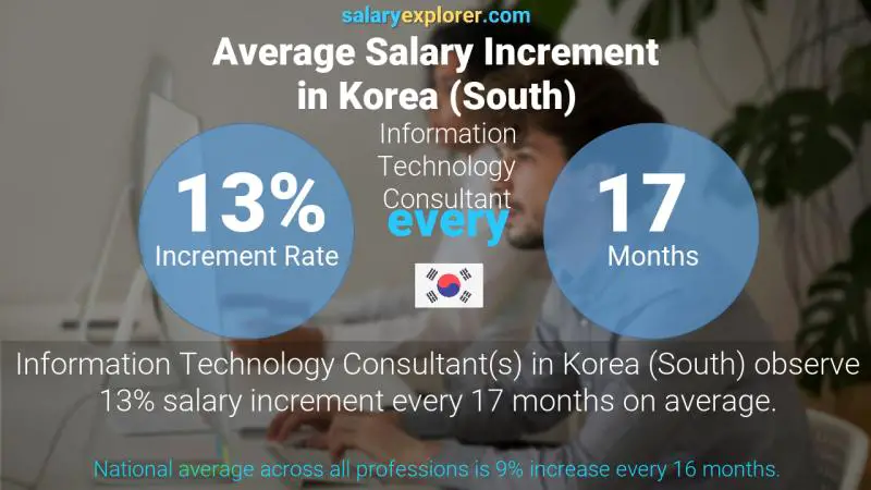 Annual Salary Increment Rate Korea (South) Information Technology Consultant