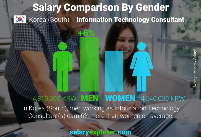 Salary comparison by gender Korea (South) Information Technology Consultant monthly