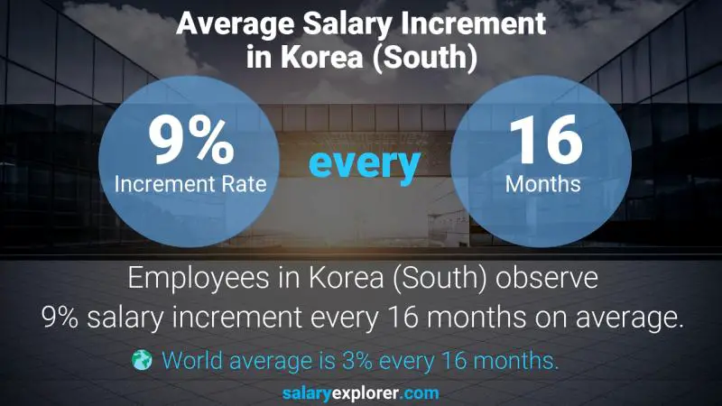 Annual Salary Increment Rate Korea (South) 2nd Line Systems Engineer