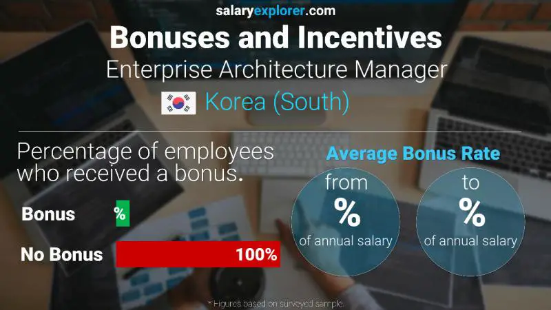 Annual Salary Bonus Rate Korea (South) Enterprise Architecture Manager