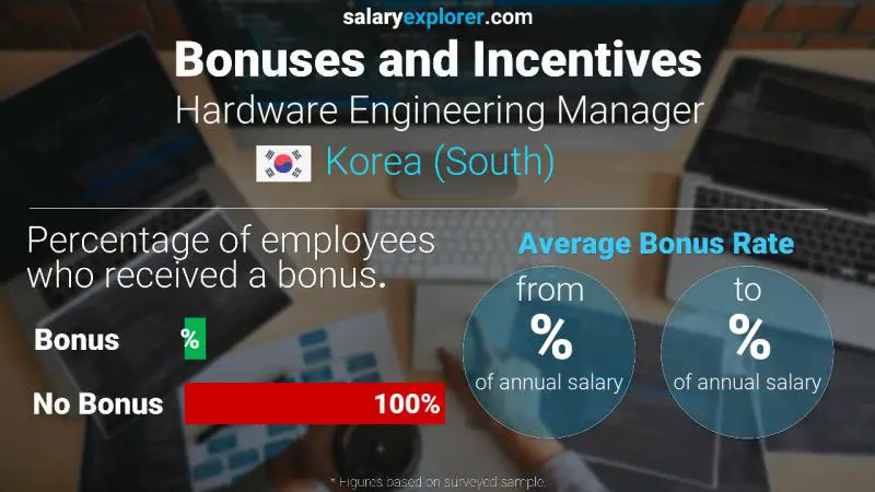 Annual Salary Bonus Rate Korea (South) Hardware Engineering Manager