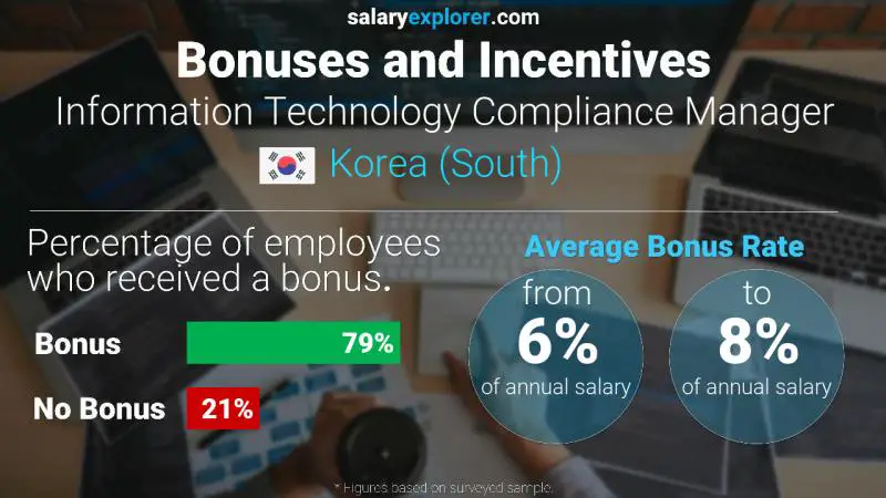 Annual Salary Bonus Rate Korea (South) Information Technology Compliance Manager