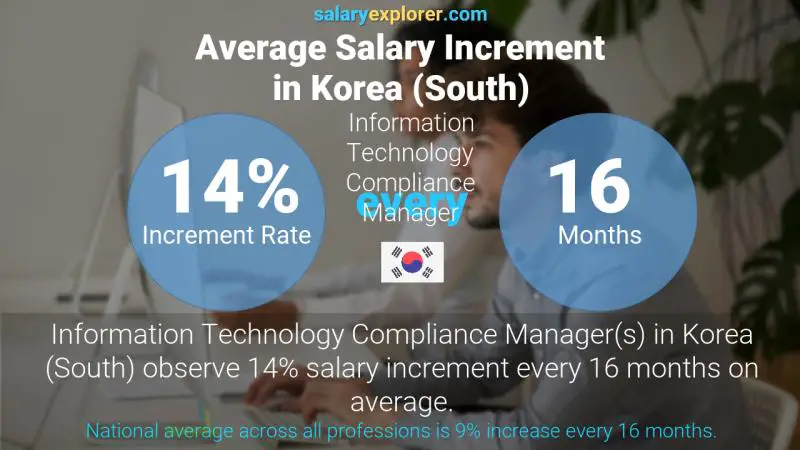 Annual Salary Increment Rate Korea (South) Information Technology Compliance Manager