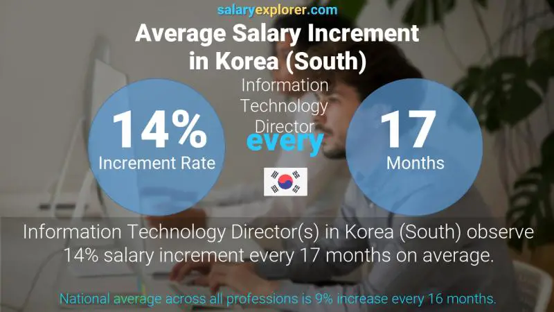 Annual Salary Increment Rate Korea (South) Information Technology Director