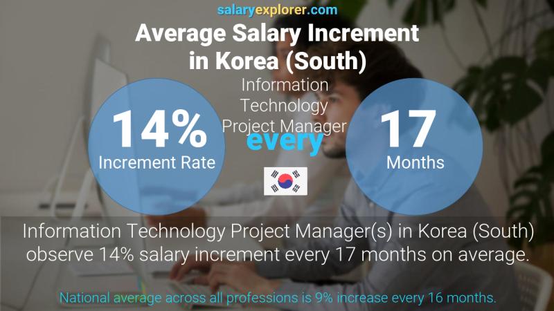 Annual Salary Increment Rate Korea (South) Information Technology Project Manager