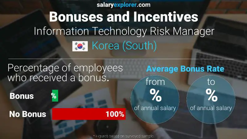 Annual Salary Bonus Rate Korea (South) Information Technology Risk Manager