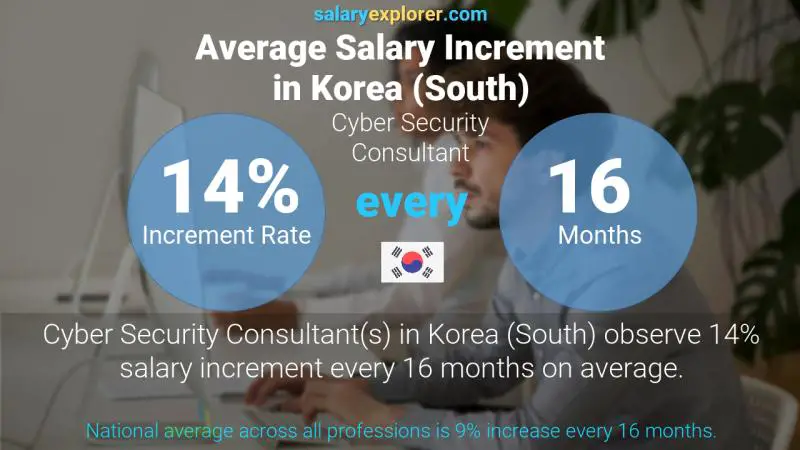 Annual Salary Increment Rate Korea (South) Cyber Security Consultant