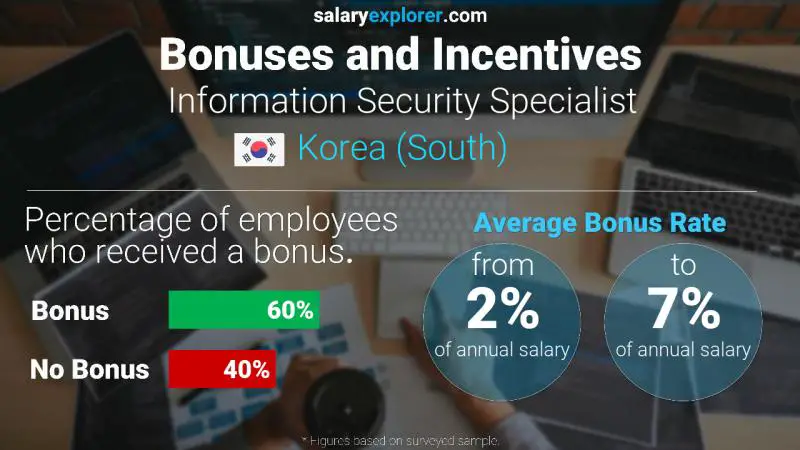 Annual Salary Bonus Rate Korea (South) Information Security Specialist