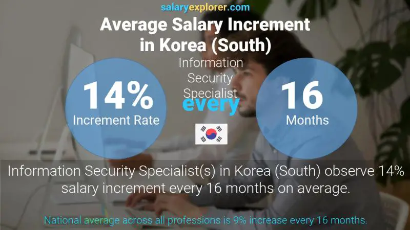 Annual Salary Increment Rate Korea (South) Information Security Specialist