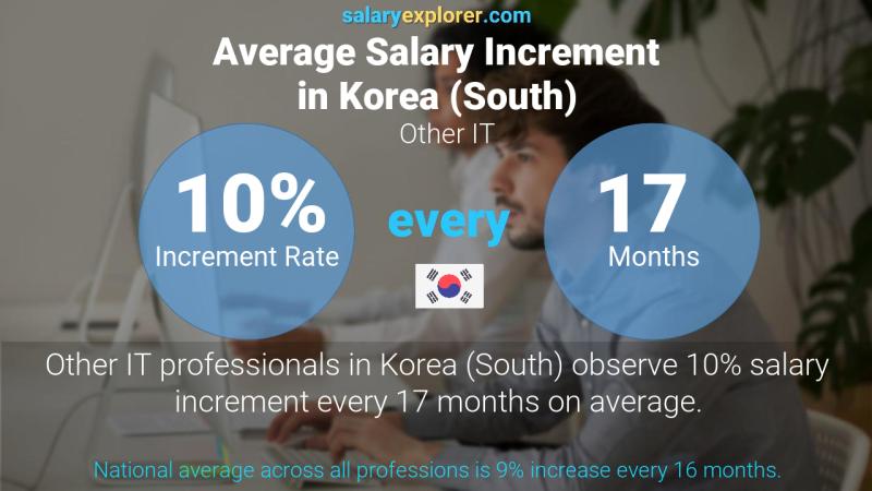 Annual Salary Increment Rate Korea (South) Other IT