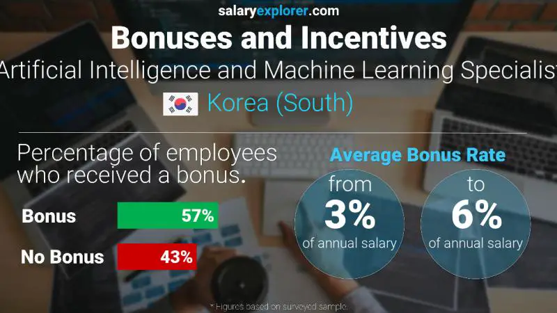 Annual Salary Bonus Rate Korea (South) Artificial Intelligence and Machine Learning Specialist