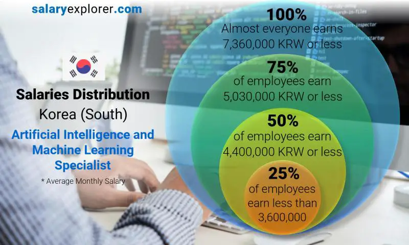 Median and salary distribution Korea (South) Artificial Intelligence and Machine Learning Specialist monthly