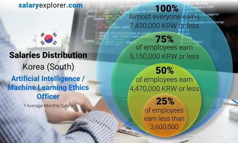 Median and salary distribution Korea (South) Artificial Intelligence / Machine Learning Ethics Officer monthly