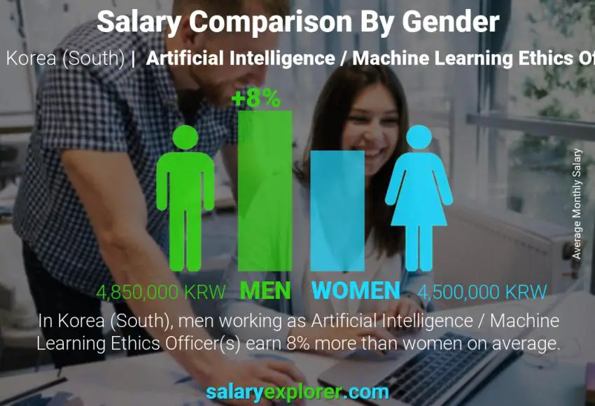 Salary comparison by gender Korea (South) Artificial Intelligence / Machine Learning Ethics Officer monthly