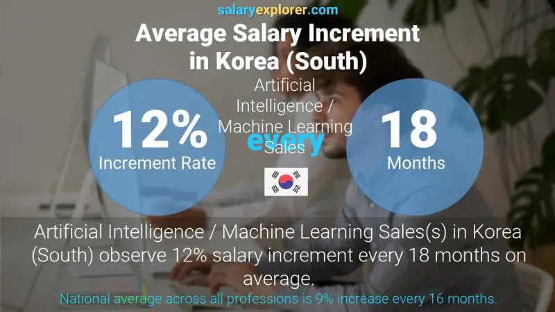 Annual Salary Increment Rate Korea (South) Artificial Intelligence / Machine Learning Sales