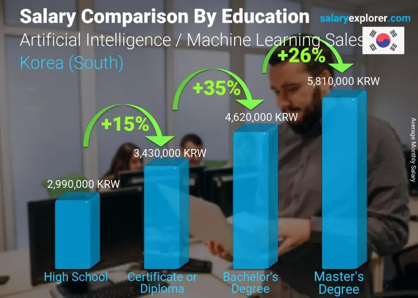 Salary comparison by education level monthly Korea (South) Artificial Intelligence / Machine Learning Sales