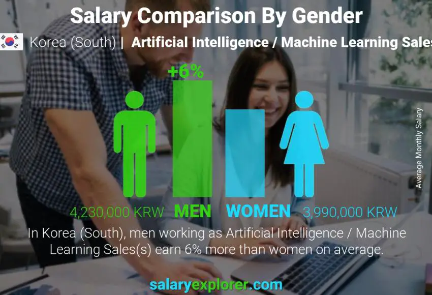 Salary comparison by gender Korea (South) Artificial Intelligence / Machine Learning Sales monthly