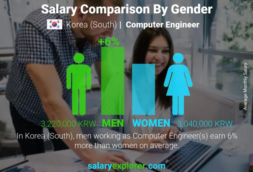 Salary comparison by gender Korea (South) Computer Engineer monthly