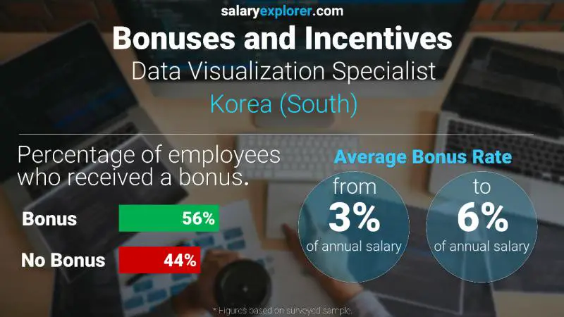 Annual Salary Bonus Rate Korea (South) Data Visualization Specialist