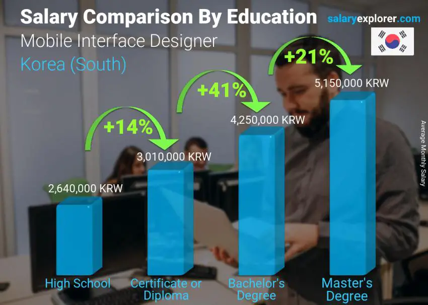 Salary comparison by education level monthly Korea (South) Mobile Interface Designer