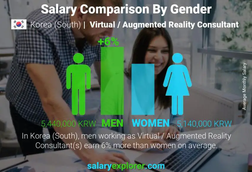 Salary comparison by gender Korea (South) Virtual / Augmented Reality Consultant monthly