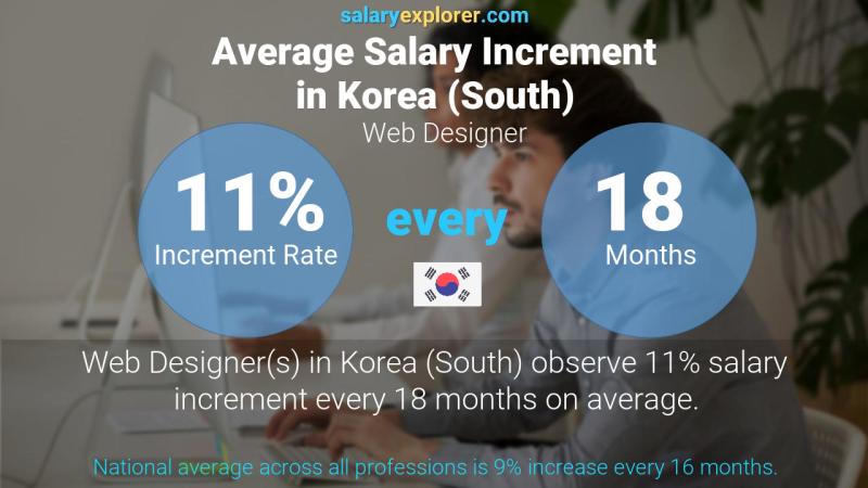 Annual Salary Increment Rate Korea (South) Web Designer