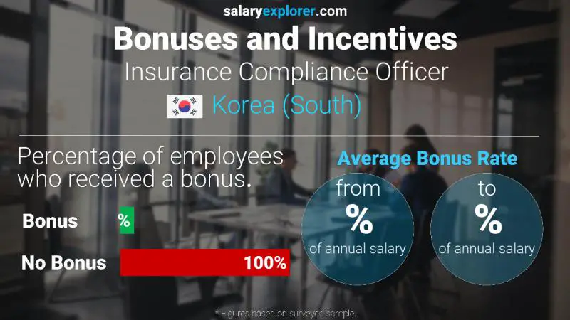 Annual Salary Bonus Rate Korea (South) Insurance Compliance Officer