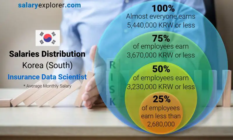 Median and salary distribution Korea (South) Insurance Data Scientist monthly