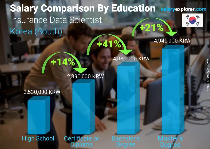 Salary comparison by education level monthly Korea (South) Insurance Data Scientist