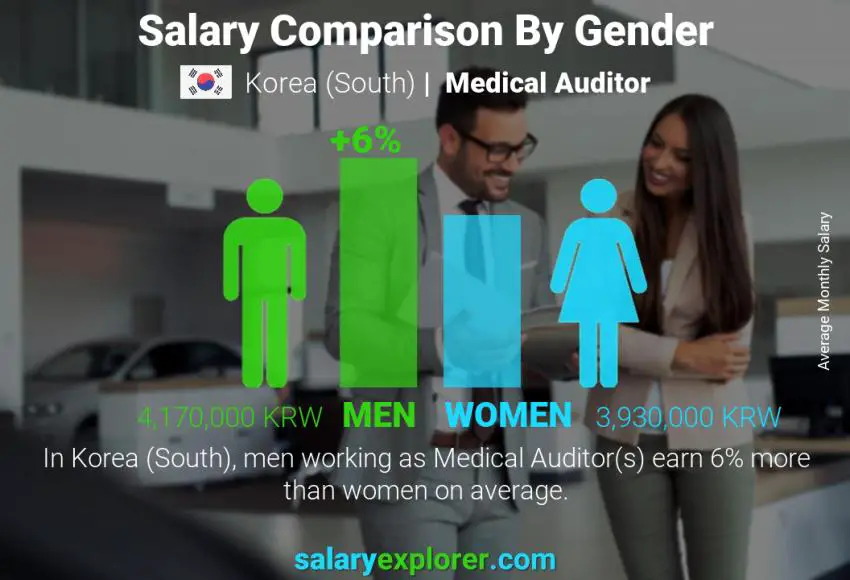 Salary comparison by gender Korea (South) Medical Auditor monthly