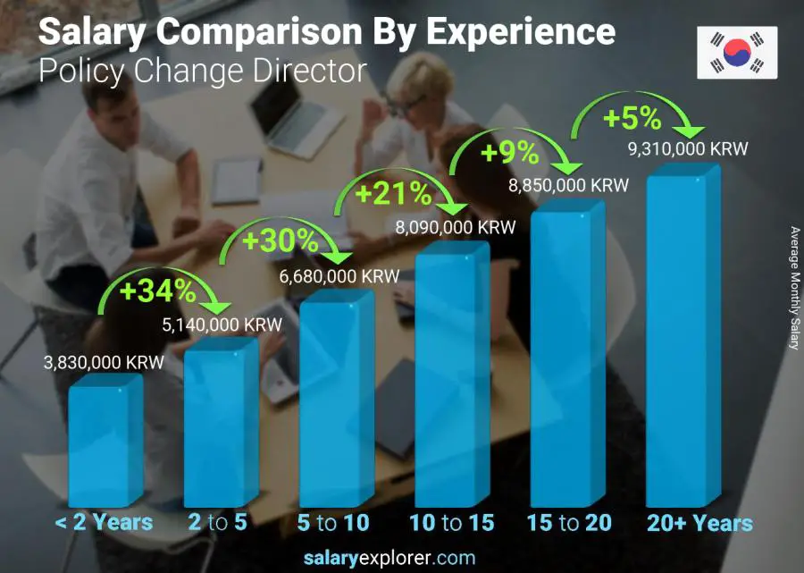 Salary comparison by years of experience monthly Korea (South) Policy Change Director