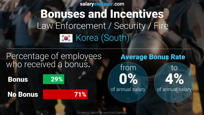 Annual Salary Bonus Rate Korea (South) Law Enforcement / Security / Fire