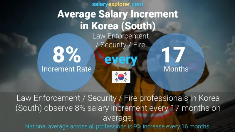 Annual Salary Increment Rate Korea (South) Law Enforcement / Security / Fire