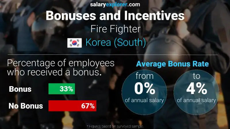 Annual Salary Bonus Rate Korea (South) Fire Fighter