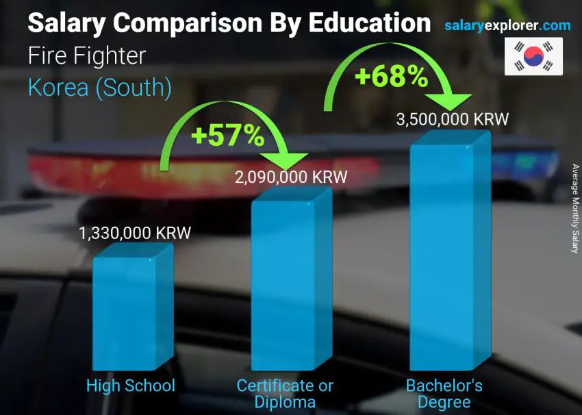 Salary comparison by education level monthly Korea (South) Fire Fighter