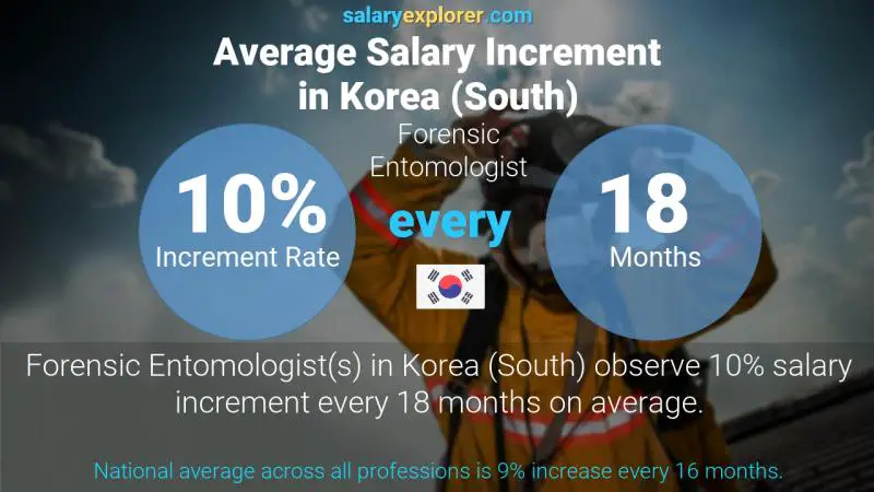 Annual Salary Increment Rate Korea (South) Forensic Entomologist