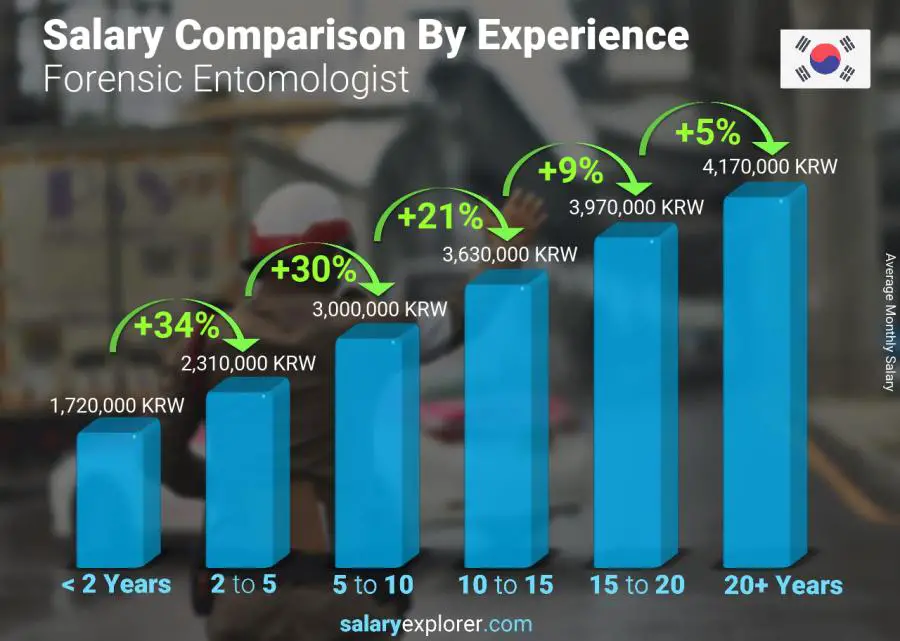 Salary comparison by years of experience monthly Korea (South) Forensic Entomologist