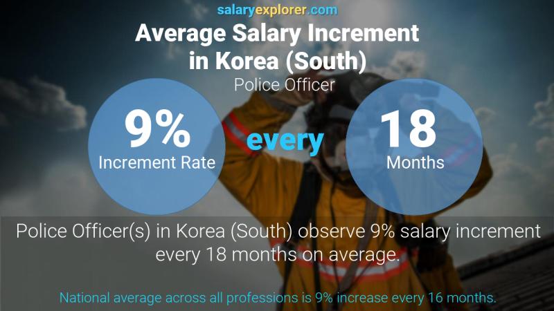 Annual Salary Increment Rate Korea (South) Police Officer