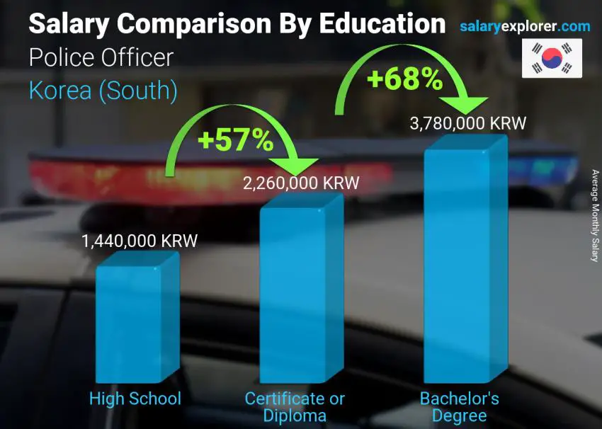 Salary comparison by education level monthly Korea (South) Police Officer