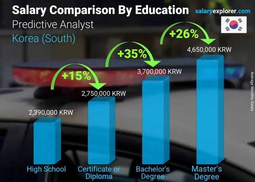 Salary comparison by education level monthly Korea (South) Predictive Analyst