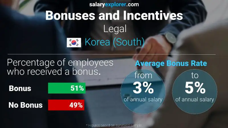 Annual Salary Bonus Rate Korea (South) Legal