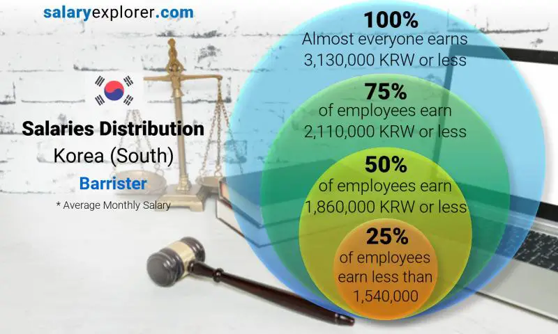 Median and salary distribution Korea (South) Barrister monthly