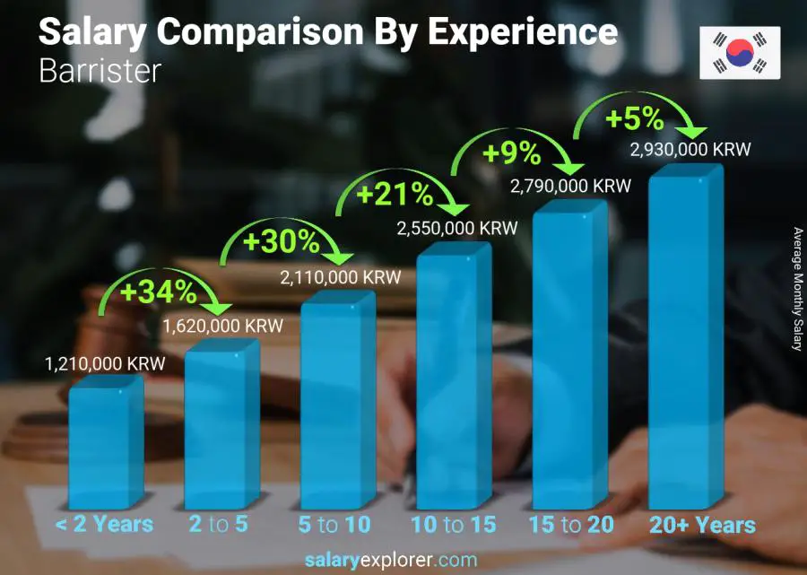 Salary comparison by years of experience monthly Korea (South) Barrister