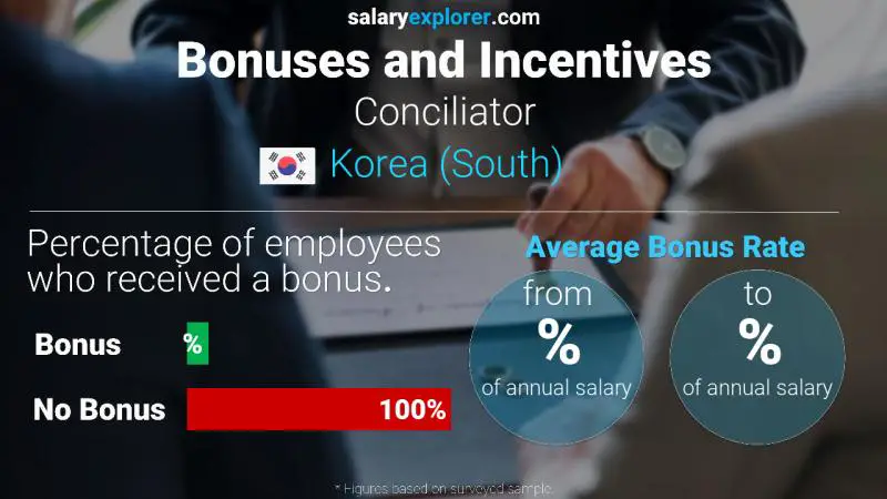 Annual Salary Bonus Rate Korea (South) Conciliator