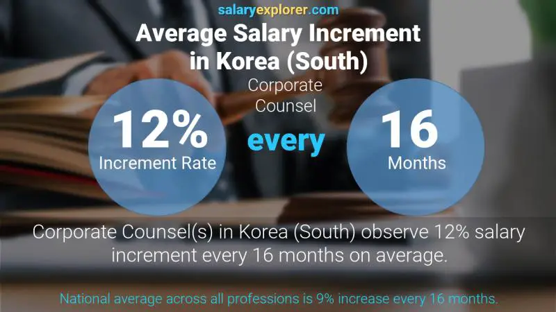 Annual Salary Increment Rate Korea (South) Corporate Counsel